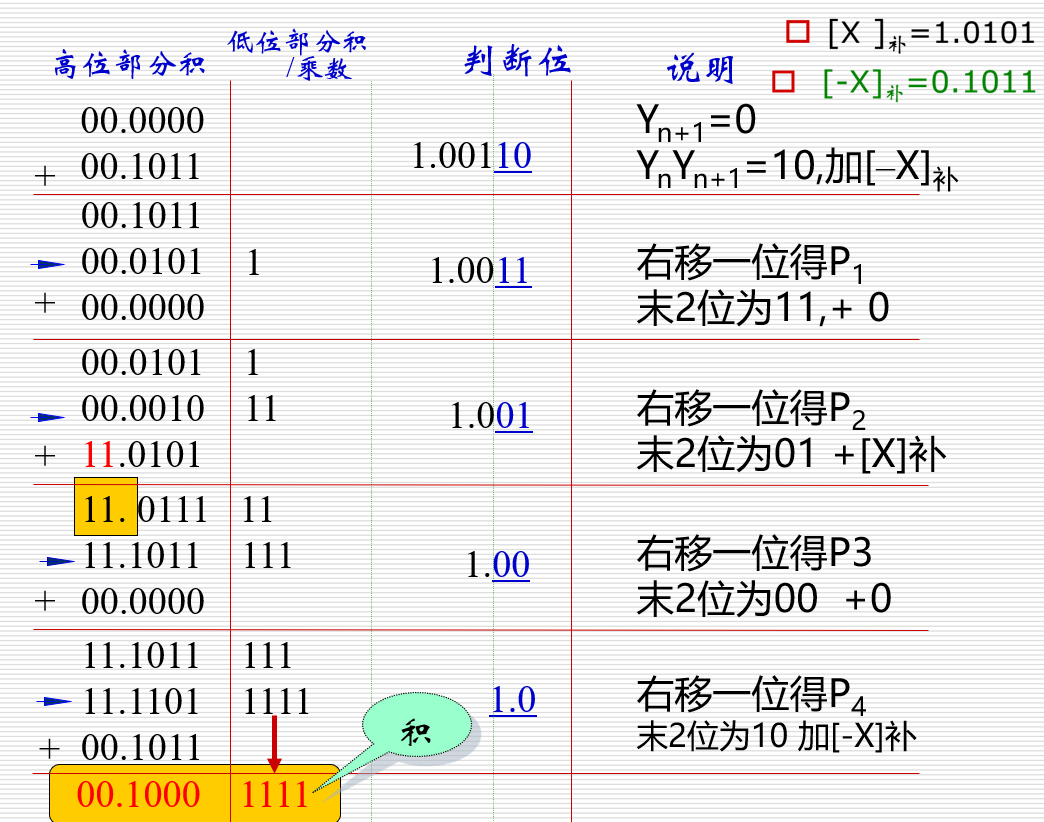 图 5 Booth乘法操作